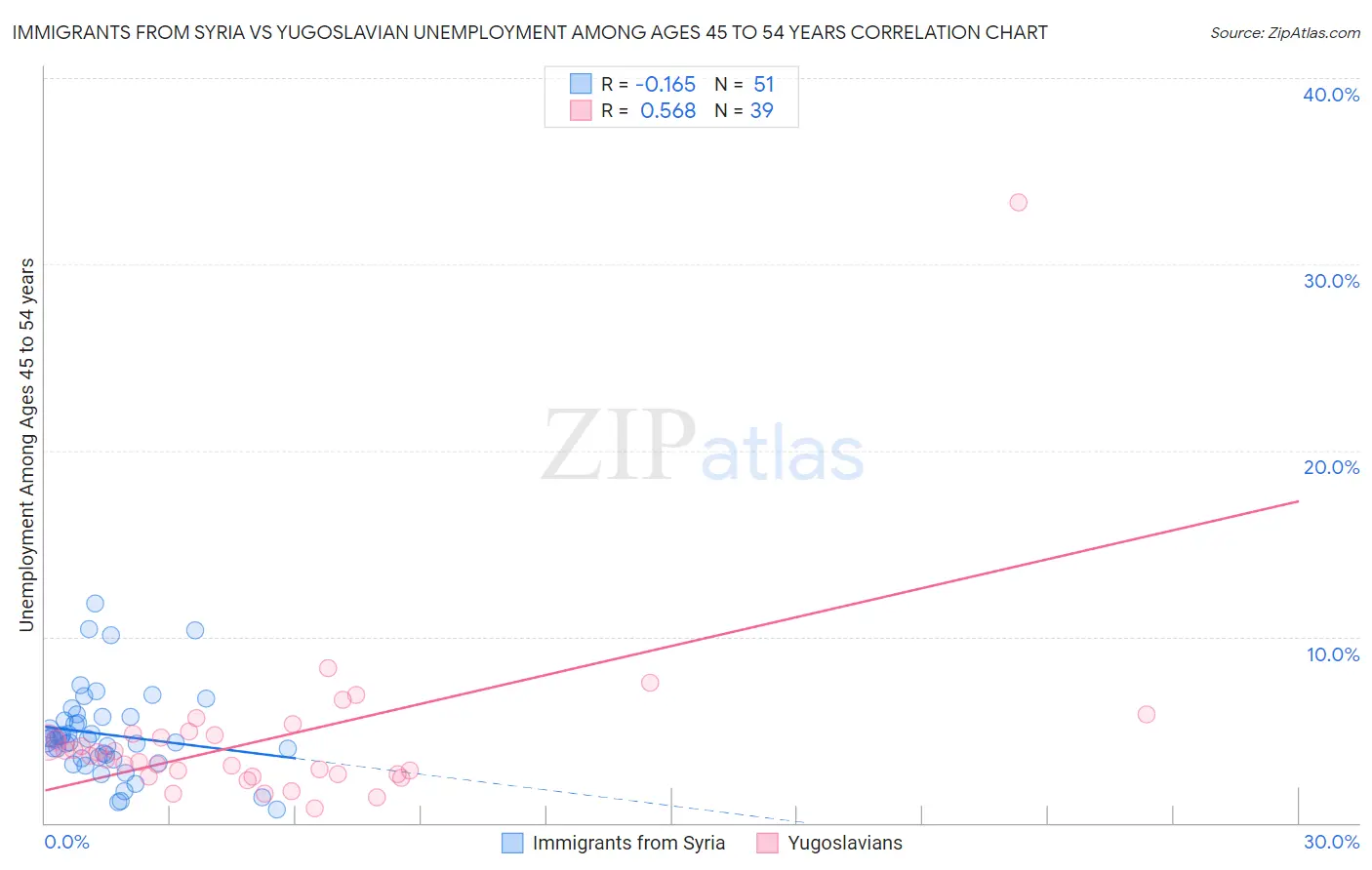 Immigrants from Syria vs Yugoslavian Unemployment Among Ages 45 to 54 years