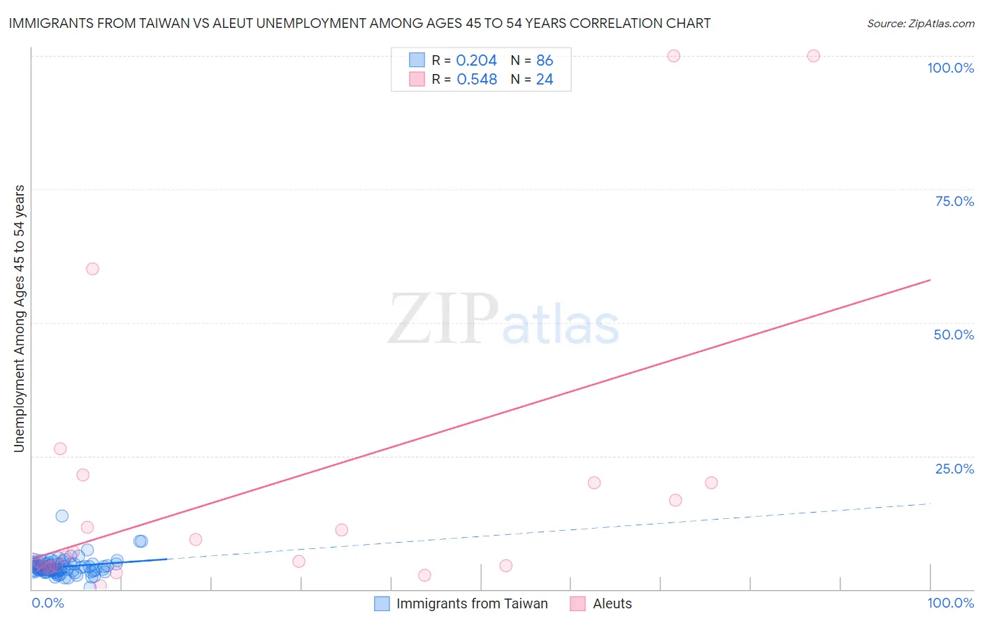 Immigrants from Taiwan vs Aleut Unemployment Among Ages 45 to 54 years