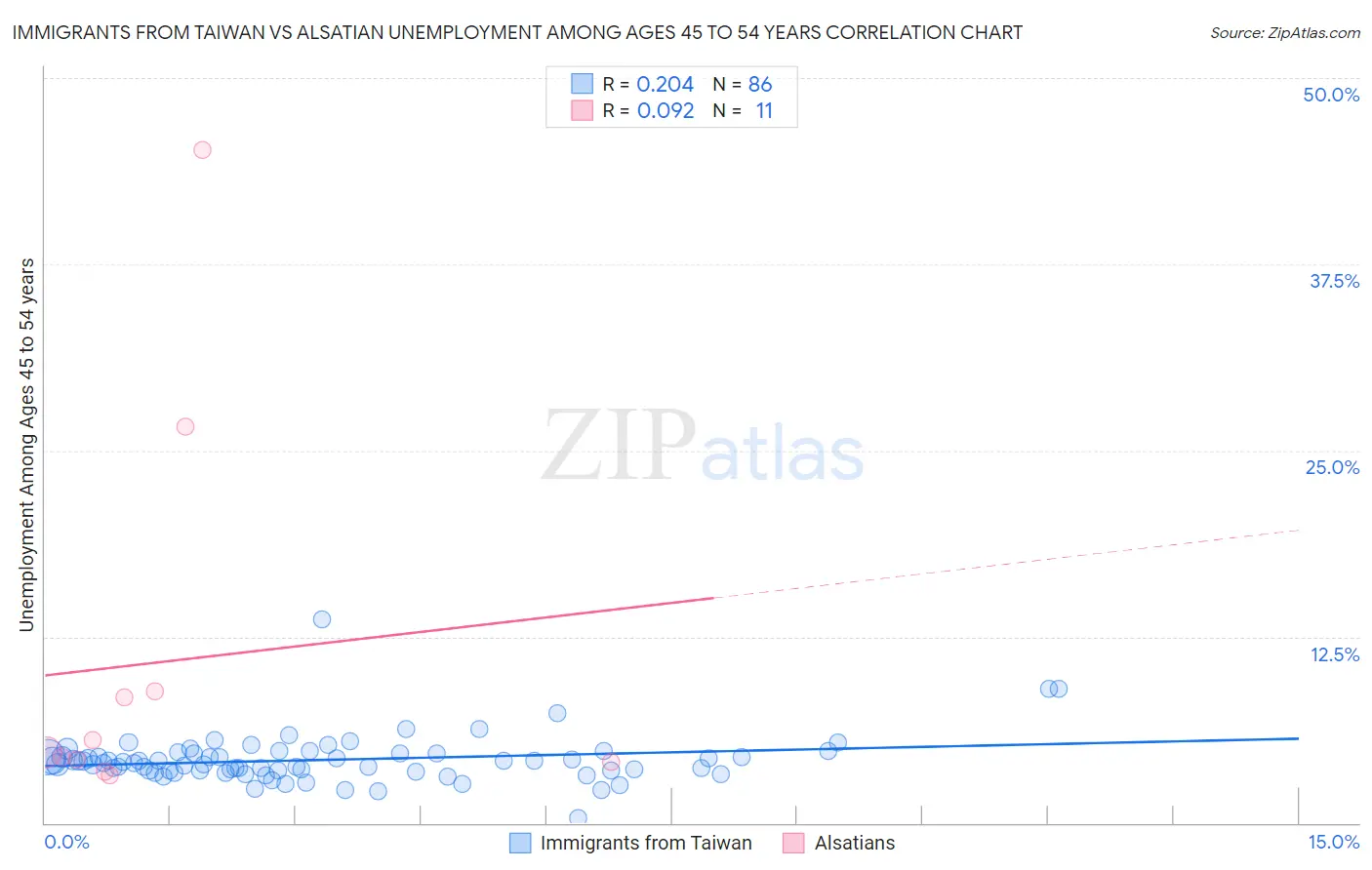 Immigrants from Taiwan vs Alsatian Unemployment Among Ages 45 to 54 years