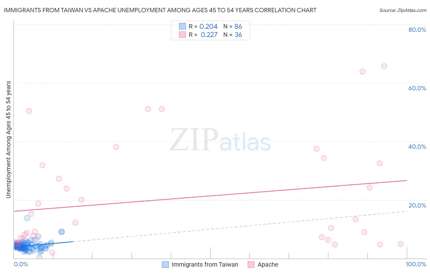 Immigrants from Taiwan vs Apache Unemployment Among Ages 45 to 54 years