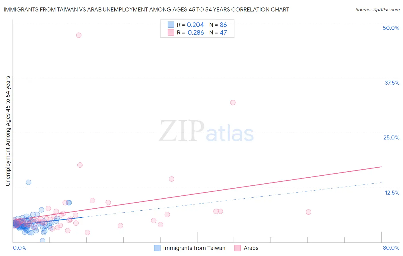 Immigrants from Taiwan vs Arab Unemployment Among Ages 45 to 54 years