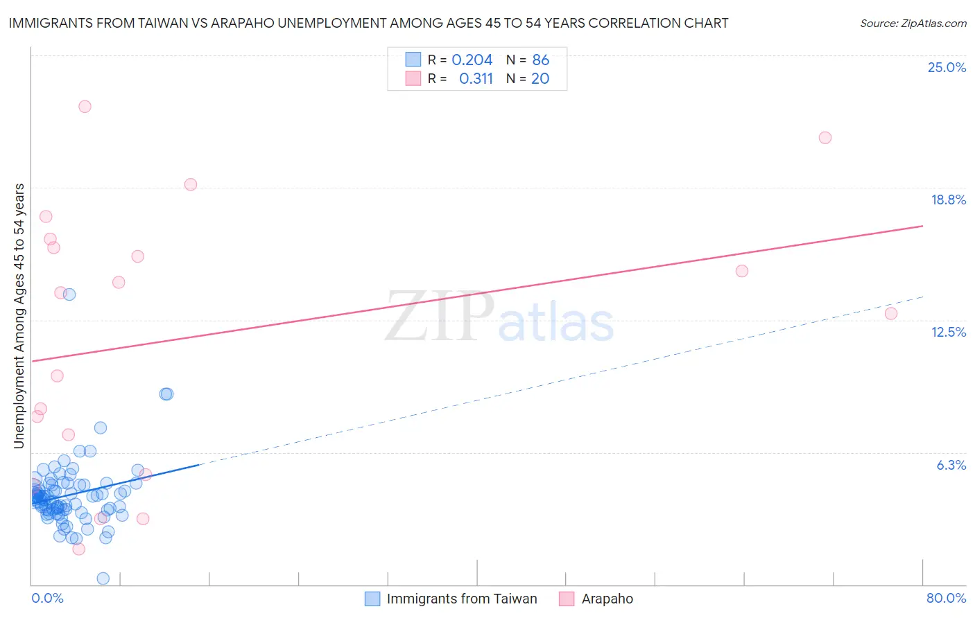 Immigrants from Taiwan vs Arapaho Unemployment Among Ages 45 to 54 years