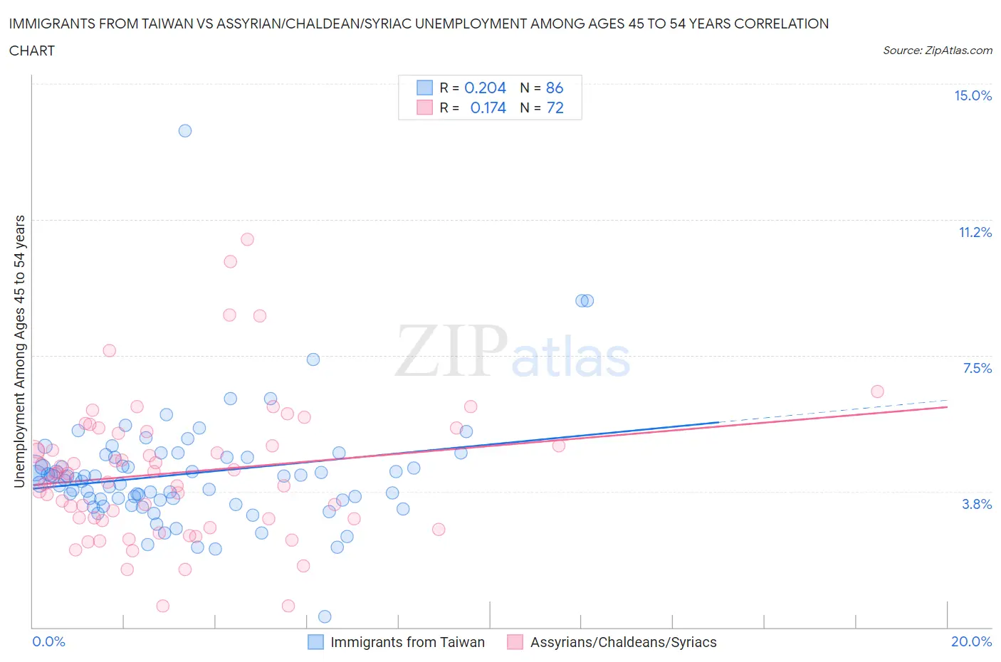 Immigrants from Taiwan vs Assyrian/Chaldean/Syriac Unemployment Among Ages 45 to 54 years