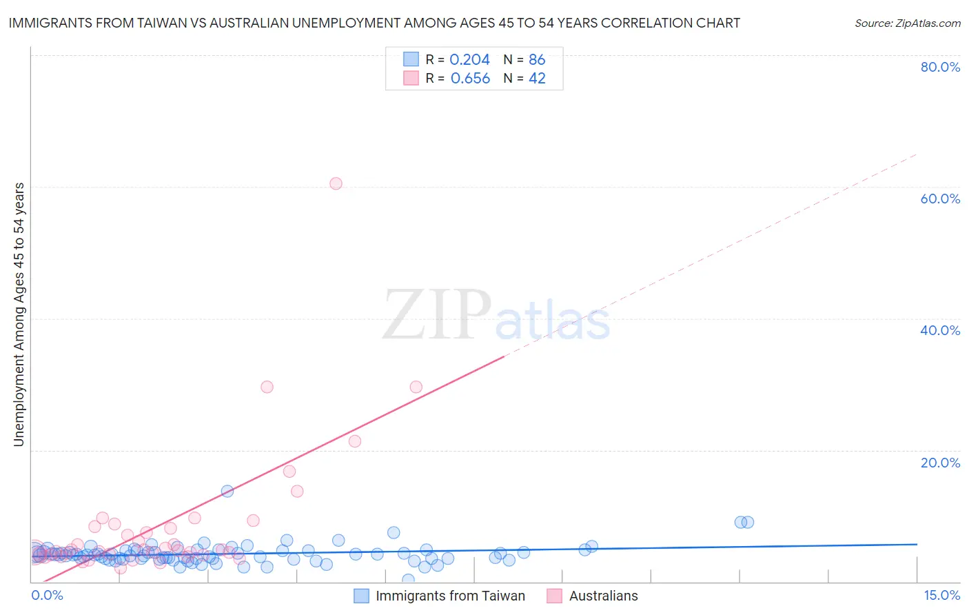 Immigrants from Taiwan vs Australian Unemployment Among Ages 45 to 54 years
