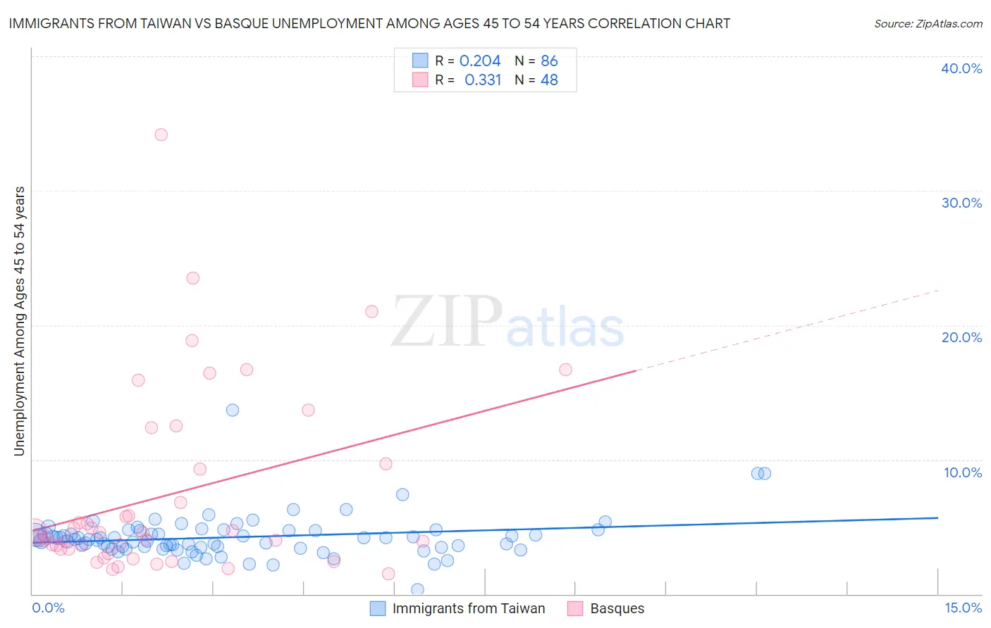 Immigrants from Taiwan vs Basque Unemployment Among Ages 45 to 54 years
