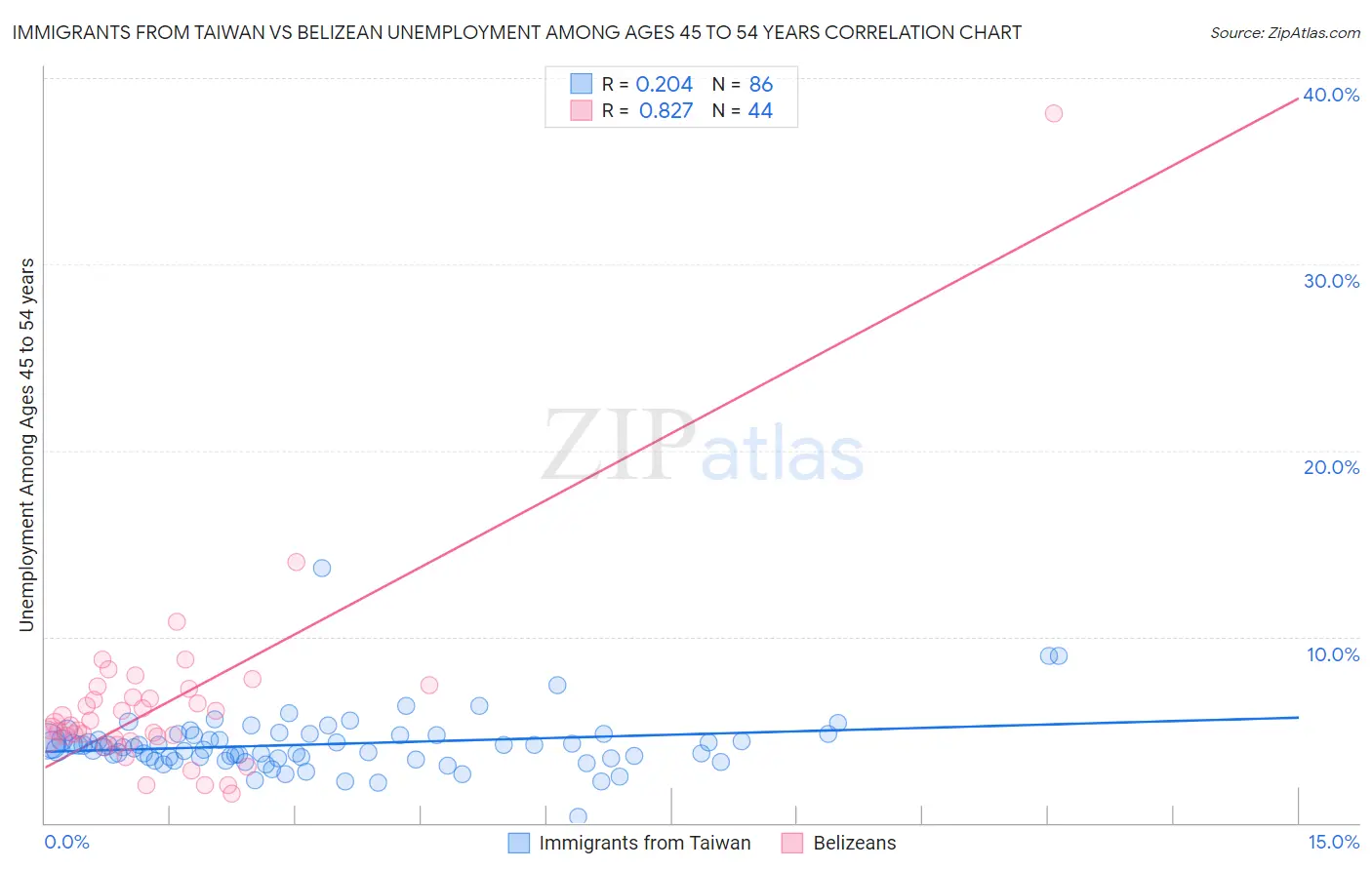 Immigrants from Taiwan vs Belizean Unemployment Among Ages 45 to 54 years