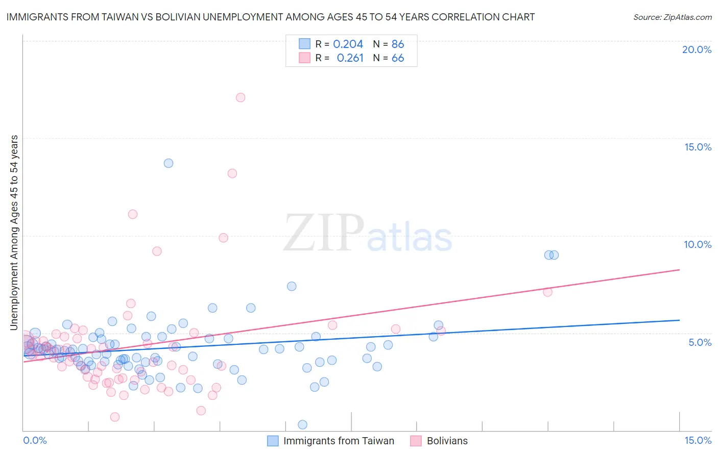 Immigrants from Taiwan vs Bolivian Unemployment Among Ages 45 to 54 years