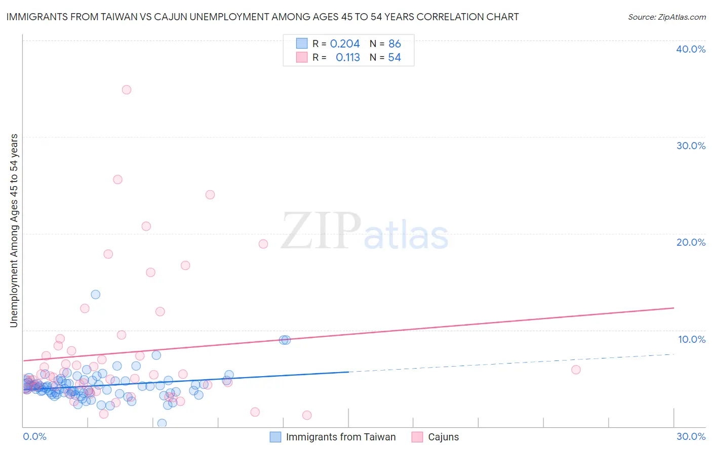 Immigrants from Taiwan vs Cajun Unemployment Among Ages 45 to 54 years