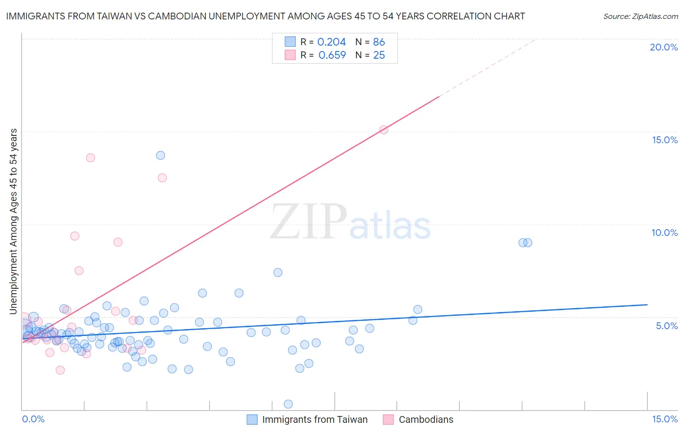 Immigrants from Taiwan vs Cambodian Unemployment Among Ages 45 to 54 years