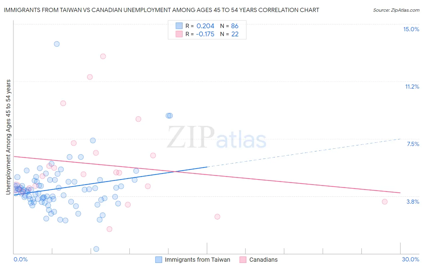 Immigrants from Taiwan vs Canadian Unemployment Among Ages 45 to 54 years