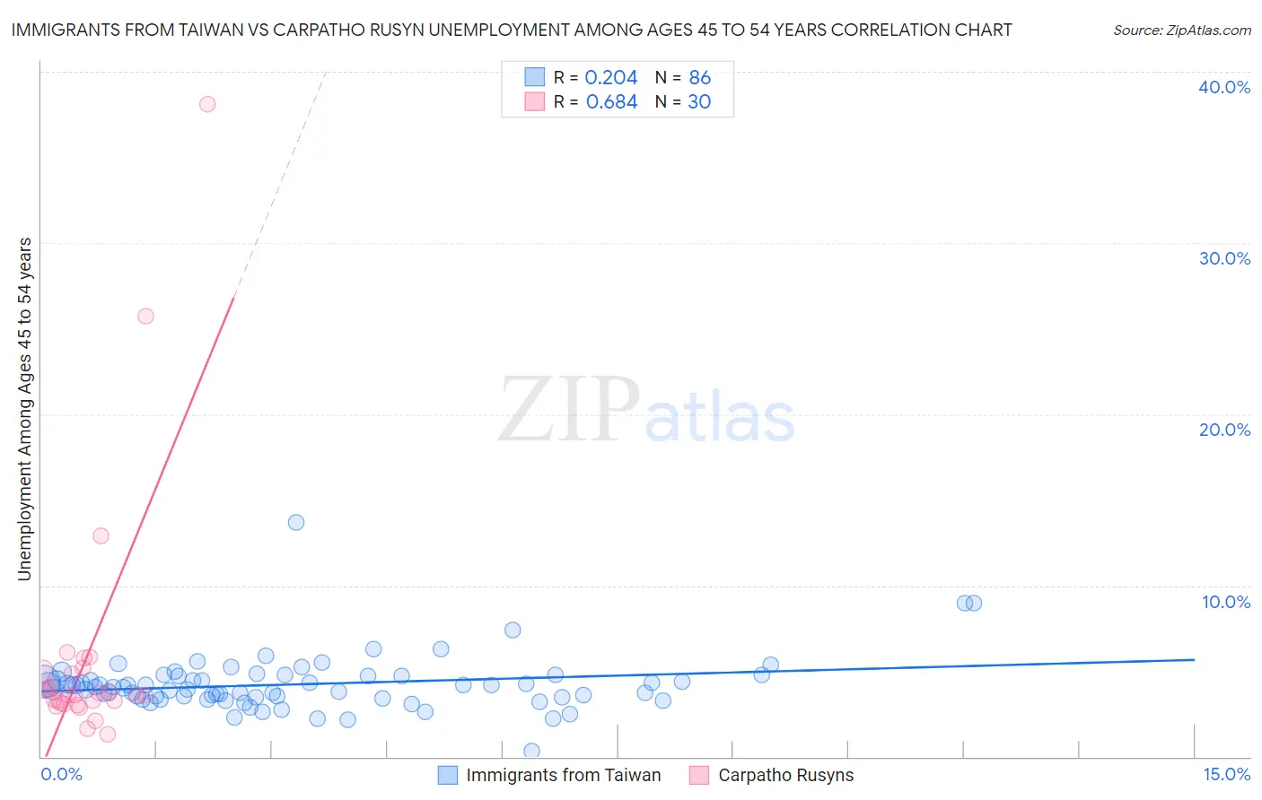 Immigrants from Taiwan vs Carpatho Rusyn Unemployment Among Ages 45 to 54 years