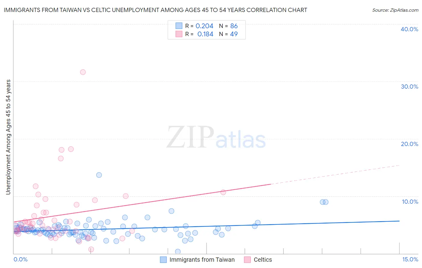 Immigrants from Taiwan vs Celtic Unemployment Among Ages 45 to 54 years