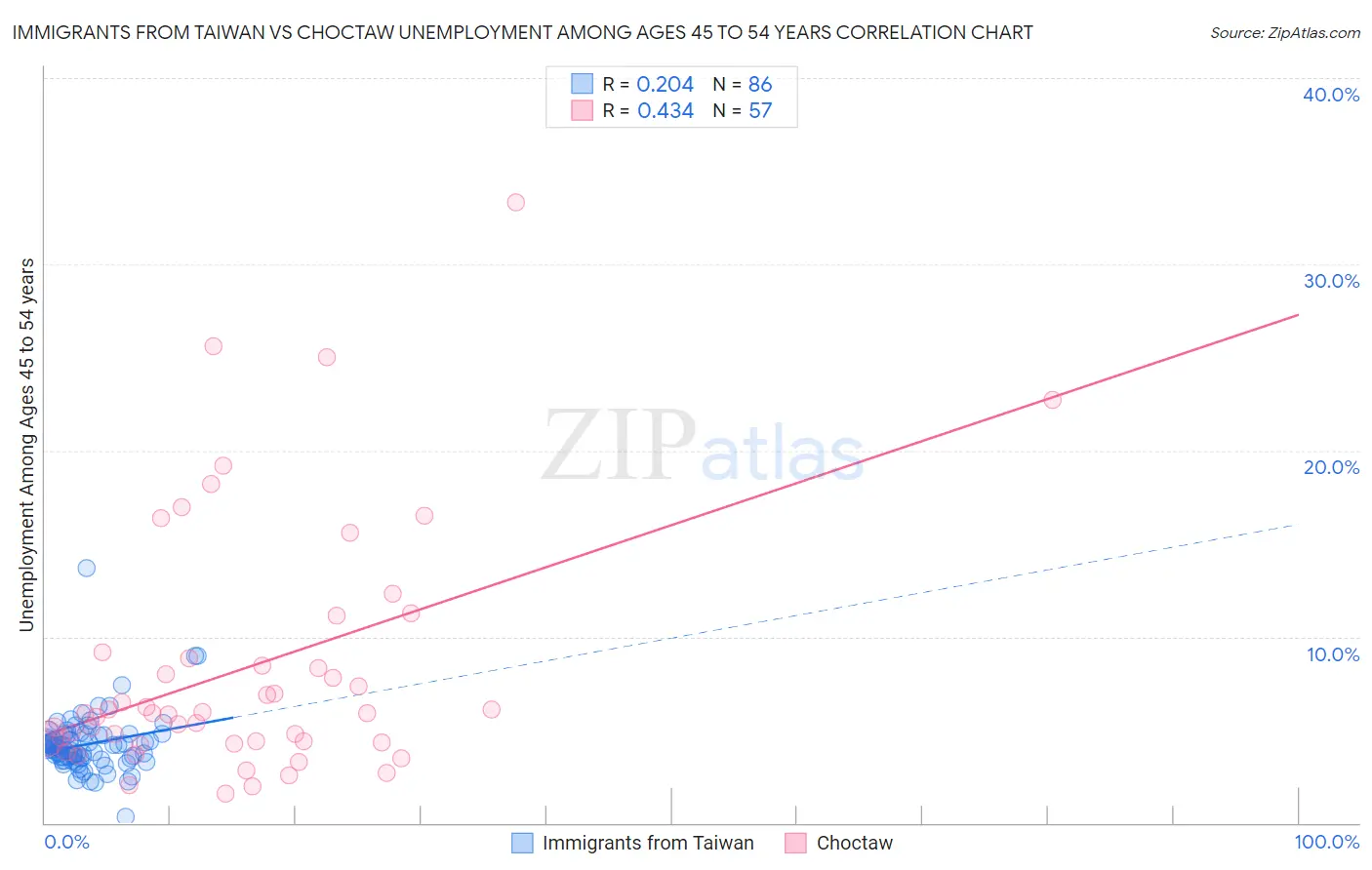 Immigrants from Taiwan vs Choctaw Unemployment Among Ages 45 to 54 years