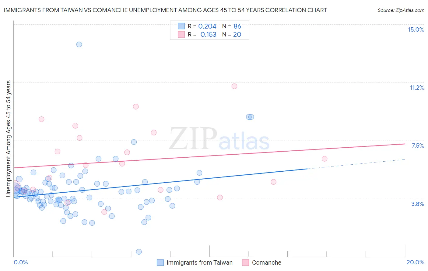 Immigrants from Taiwan vs Comanche Unemployment Among Ages 45 to 54 years