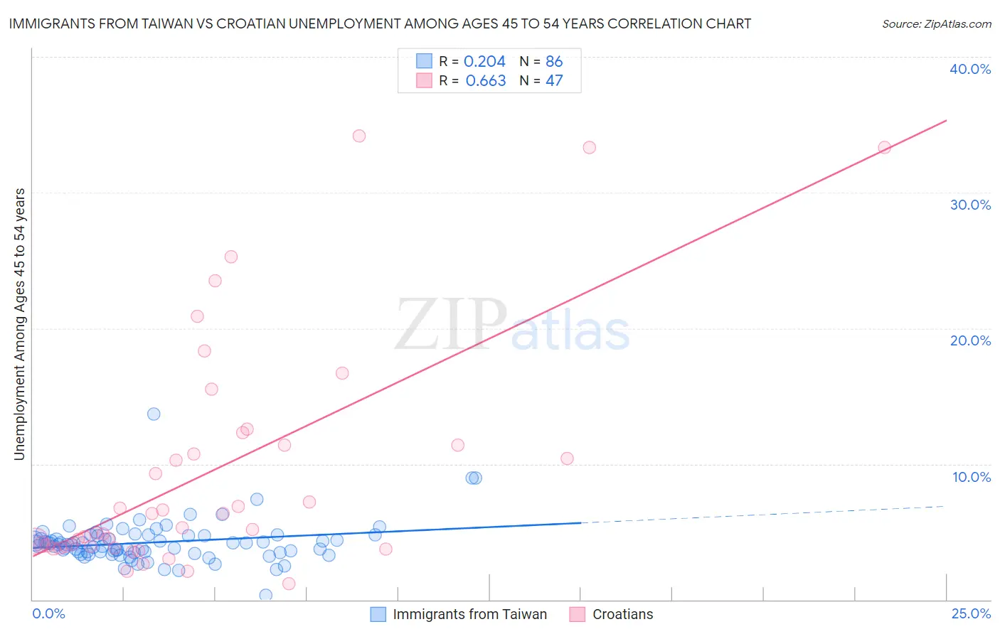 Immigrants from Taiwan vs Croatian Unemployment Among Ages 45 to 54 years