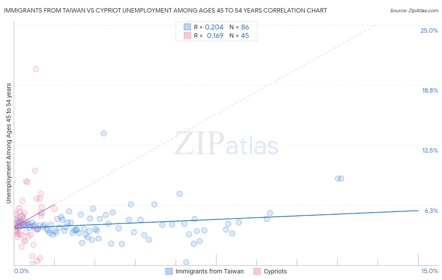 Immigrants from Taiwan vs Cypriot Unemployment Among Ages 45 to 54 years