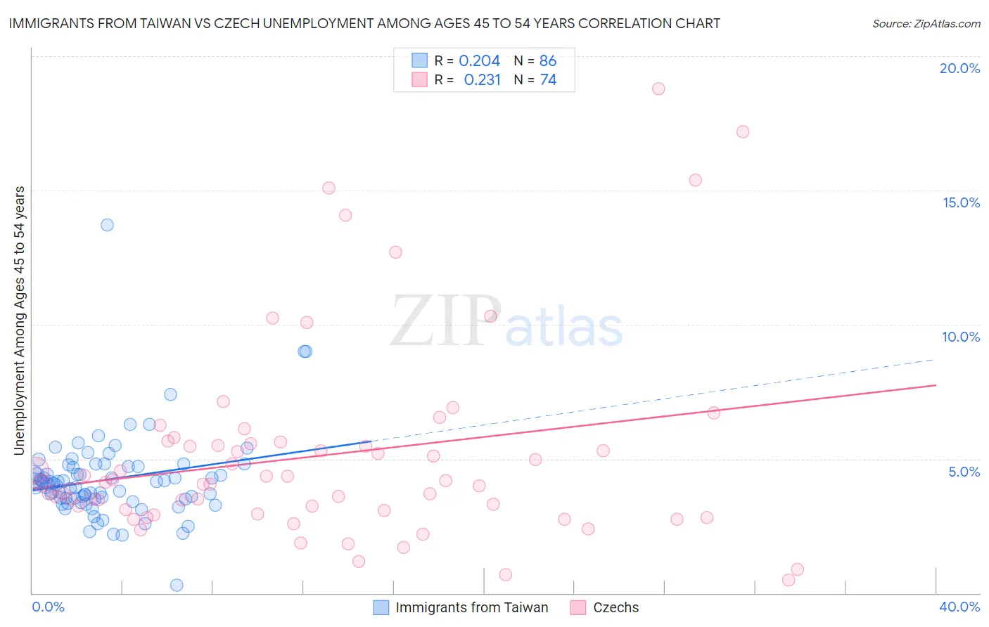 Immigrants from Taiwan vs Czech Unemployment Among Ages 45 to 54 years