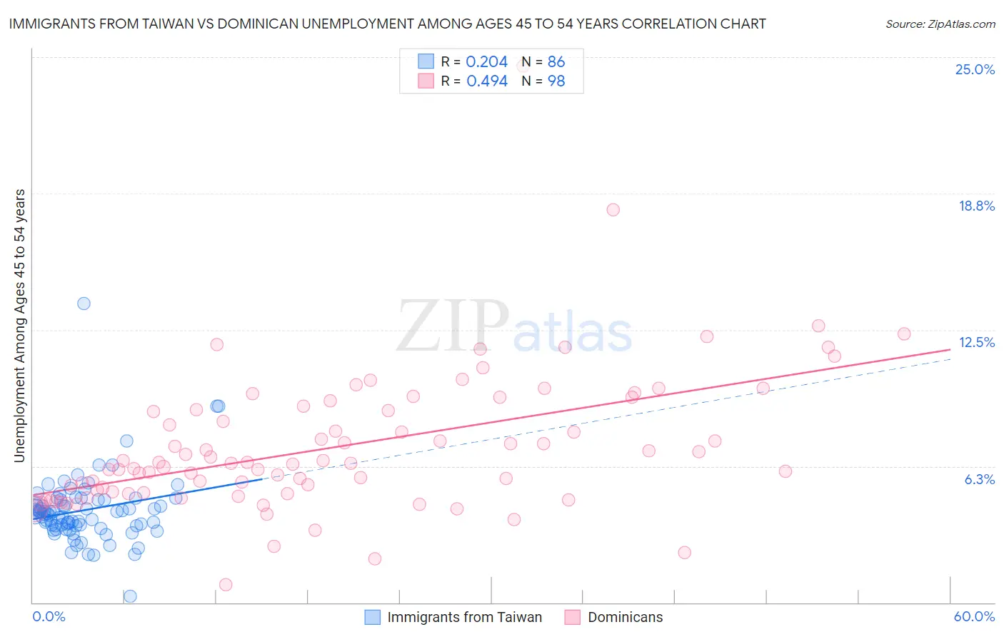 Immigrants from Taiwan vs Dominican Unemployment Among Ages 45 to 54 years