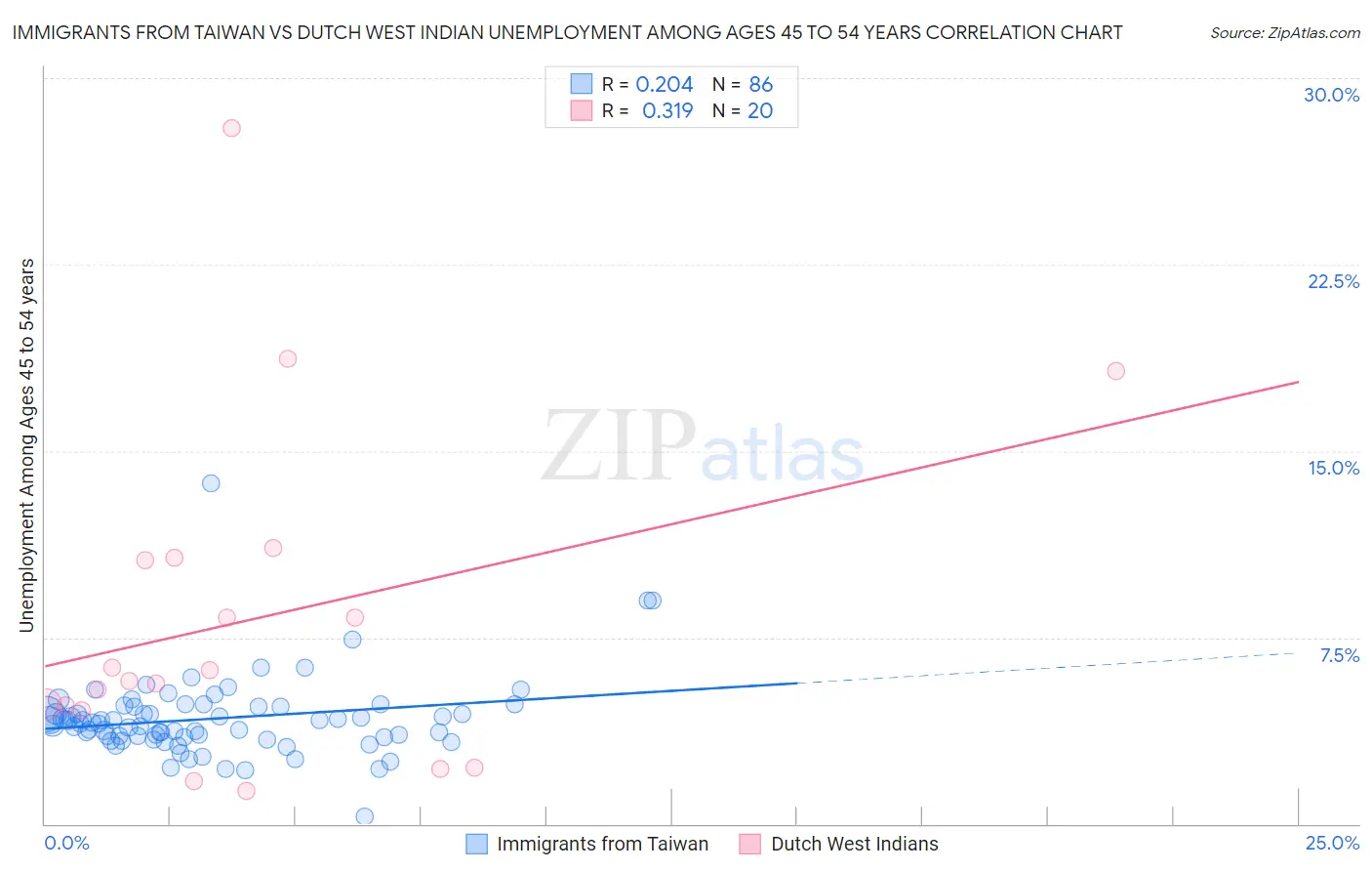 Immigrants from Taiwan vs Dutch West Indian Unemployment Among Ages 45 to 54 years