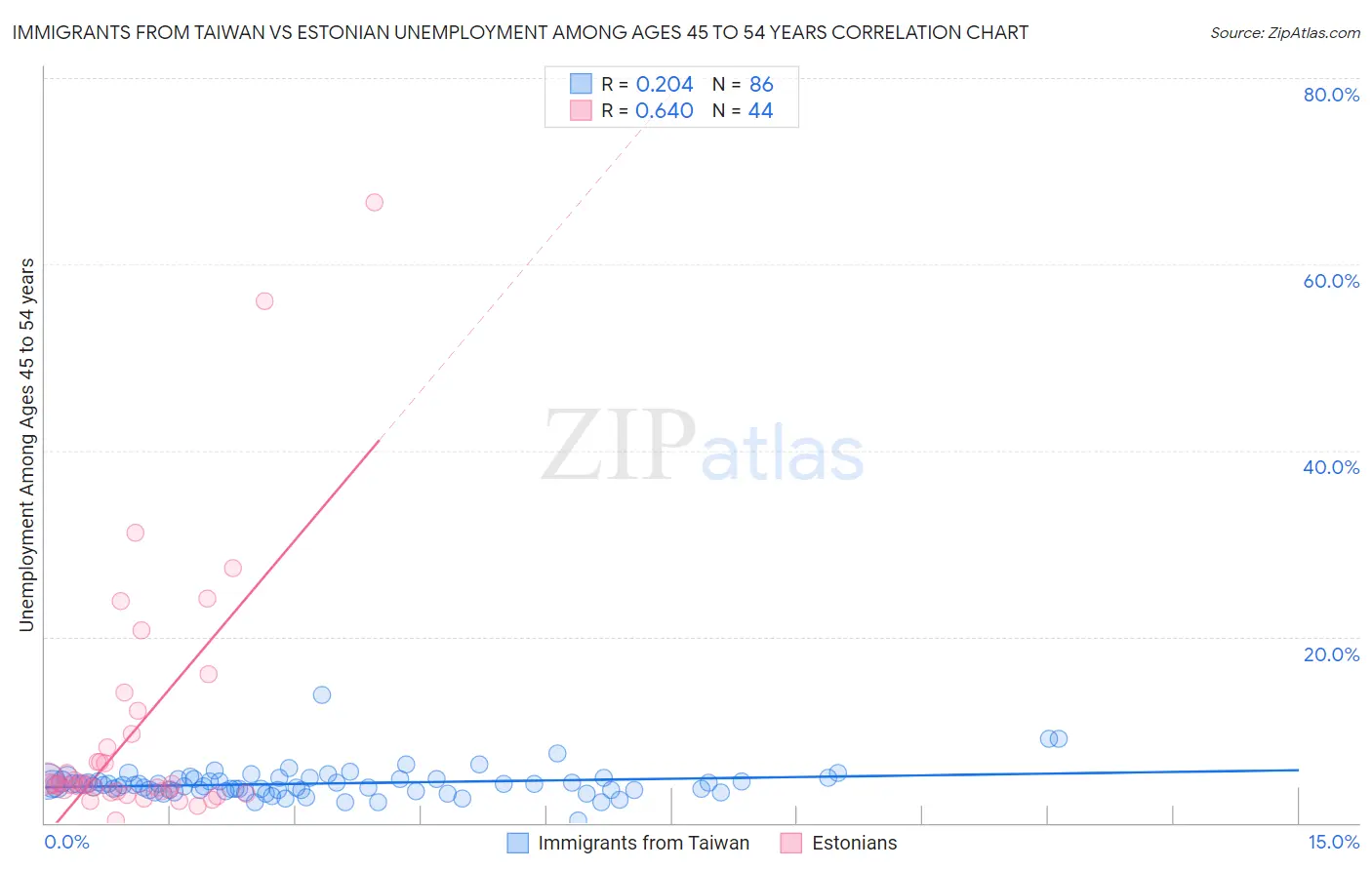 Immigrants from Taiwan vs Estonian Unemployment Among Ages 45 to 54 years