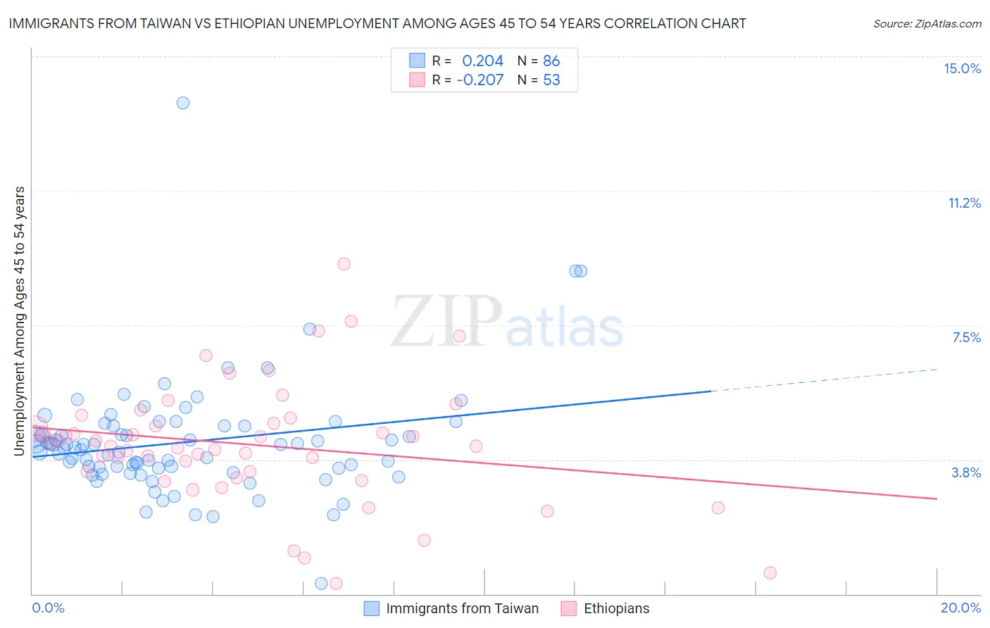 Immigrants from Taiwan vs Ethiopian Unemployment Among Ages 45 to 54 years