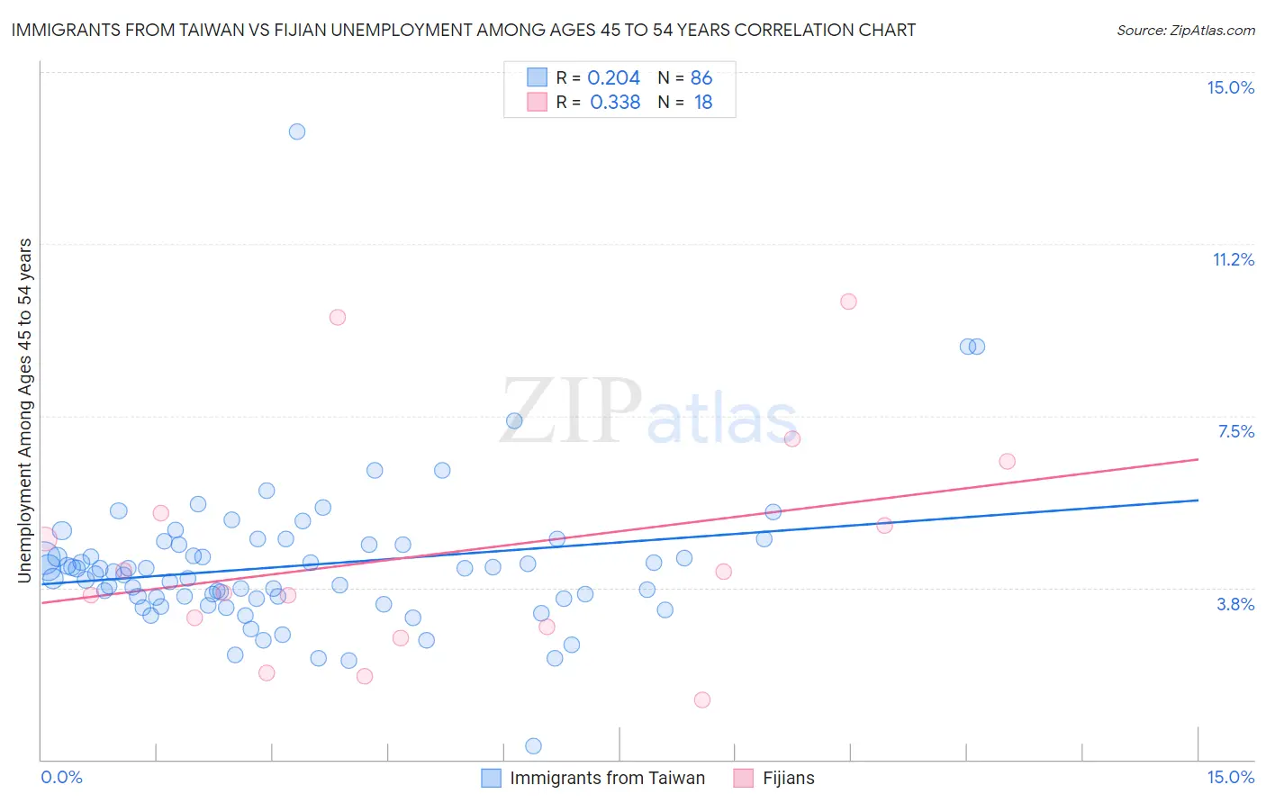 Immigrants from Taiwan vs Fijian Unemployment Among Ages 45 to 54 years