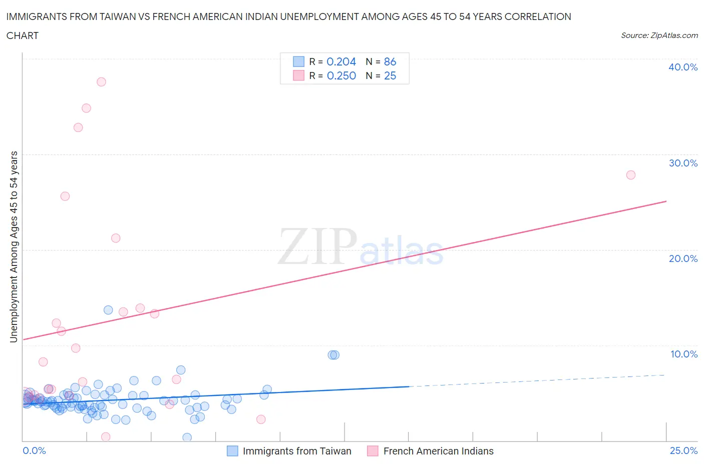 Immigrants from Taiwan vs French American Indian Unemployment Among Ages 45 to 54 years
