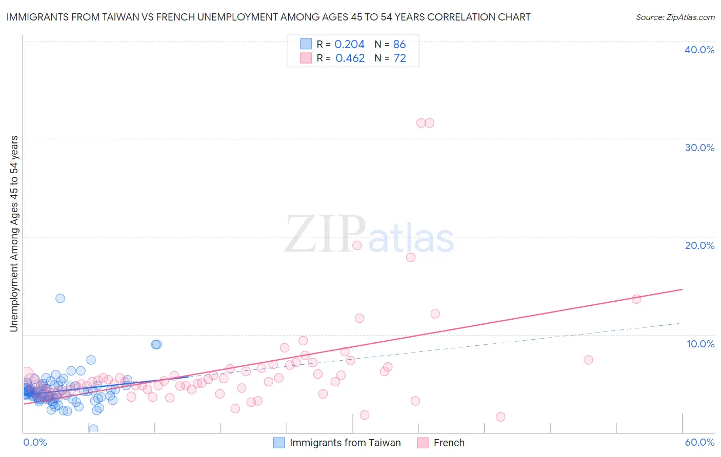 Immigrants from Taiwan vs French Unemployment Among Ages 45 to 54 years