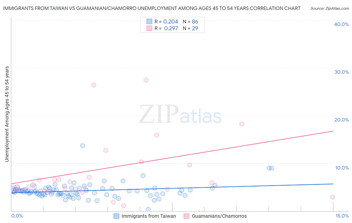 Immigrants from Taiwan vs Guamanian/Chamorro Unemployment Among Ages 45 to 54 years