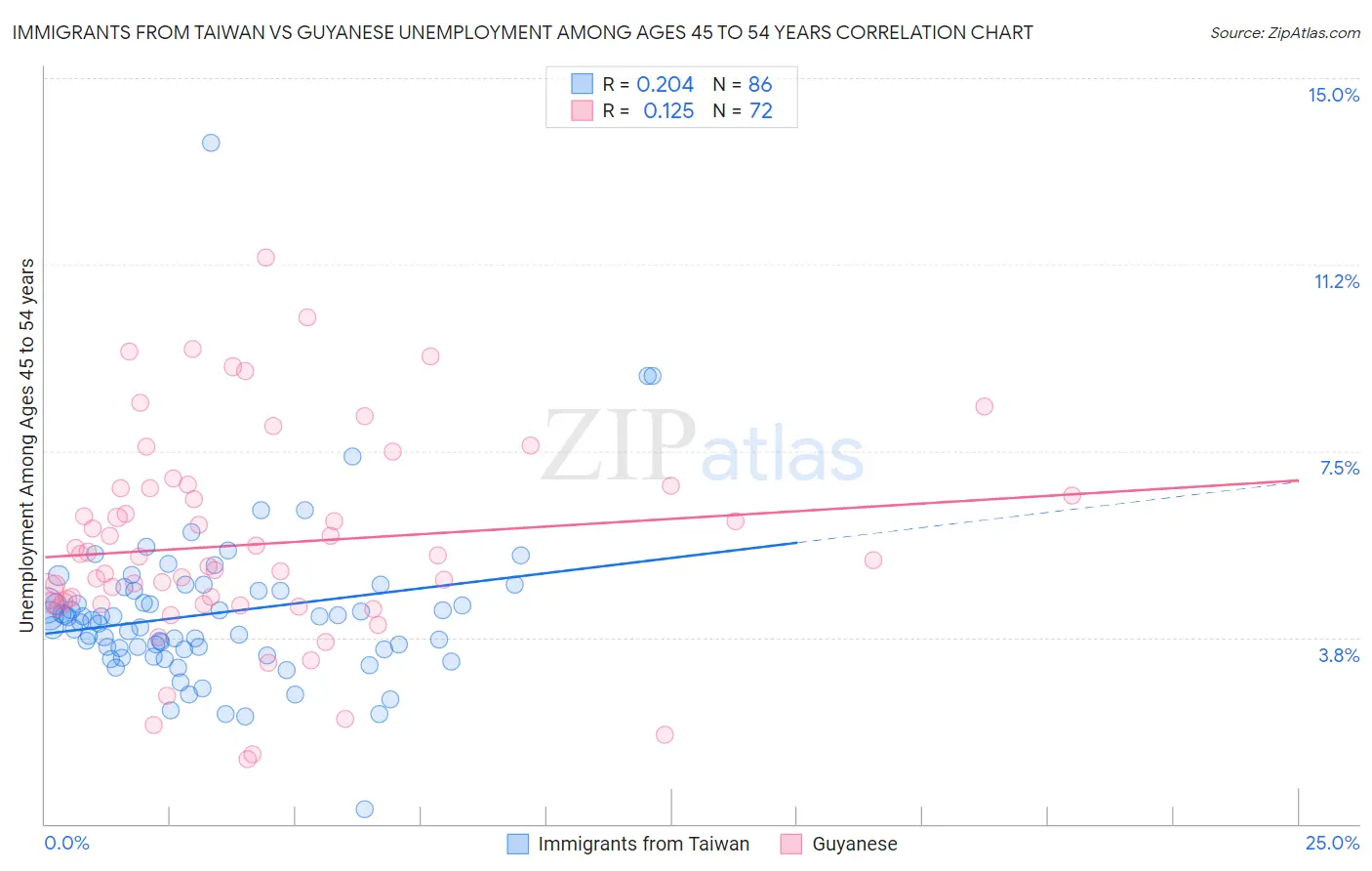 Immigrants from Taiwan vs Guyanese Unemployment Among Ages 45 to 54 years