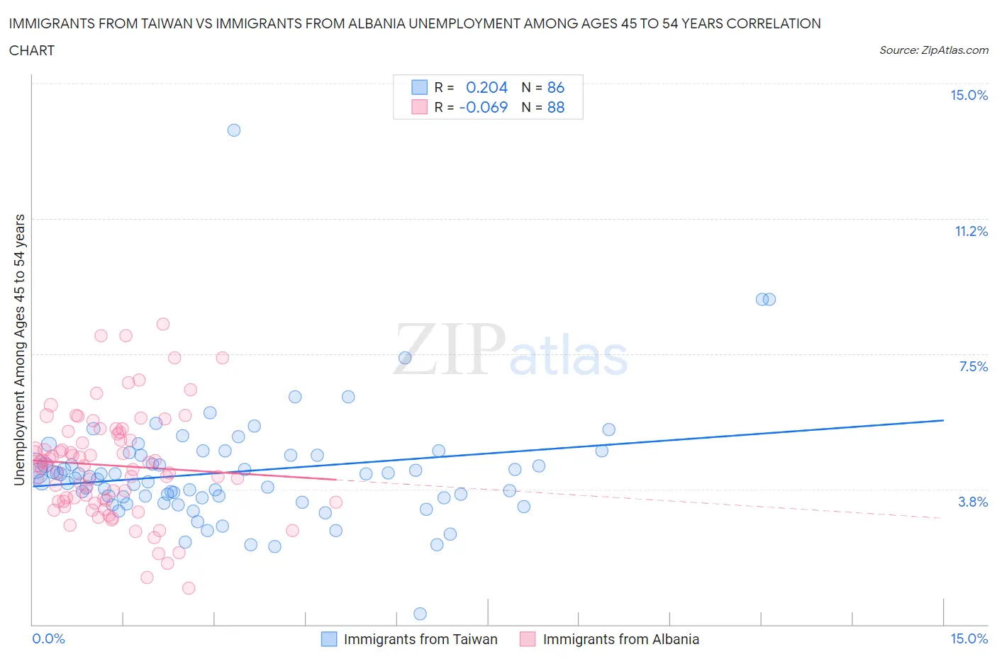 Immigrants from Taiwan vs Immigrants from Albania Unemployment Among Ages 45 to 54 years