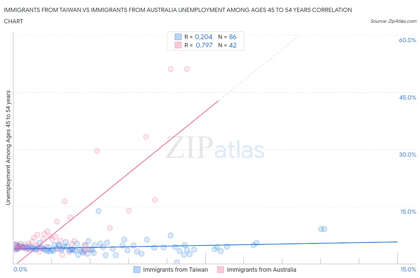 Immigrants from Taiwan vs Immigrants from Australia Unemployment Among Ages 45 to 54 years