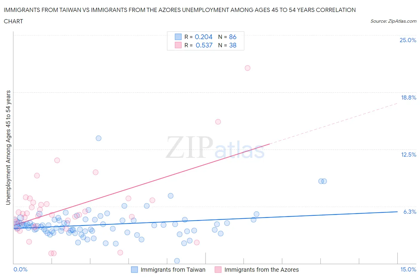 Immigrants from Taiwan vs Immigrants from the Azores Unemployment Among Ages 45 to 54 years