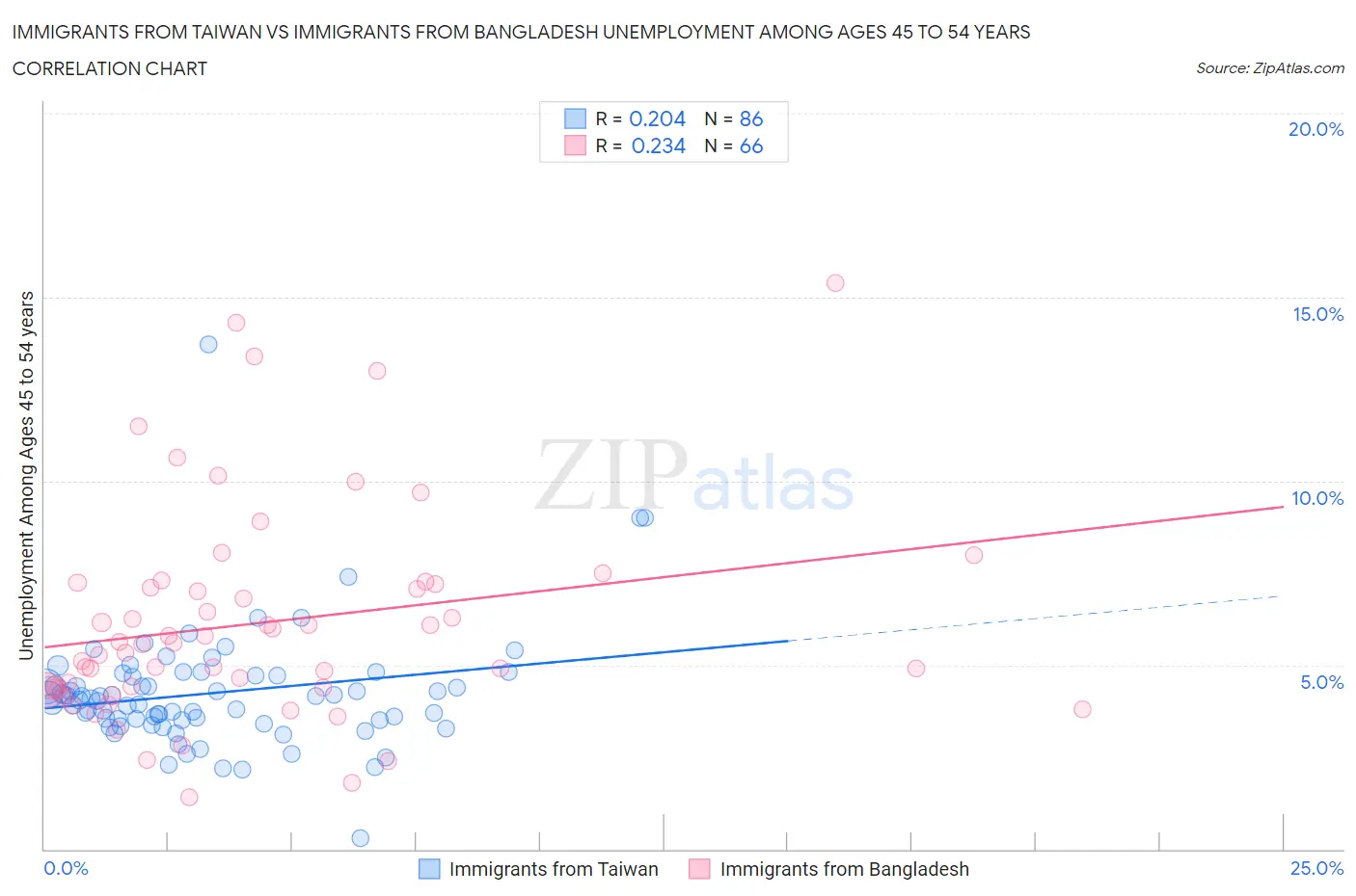 Immigrants from Taiwan vs Immigrants from Bangladesh Unemployment Among Ages 45 to 54 years