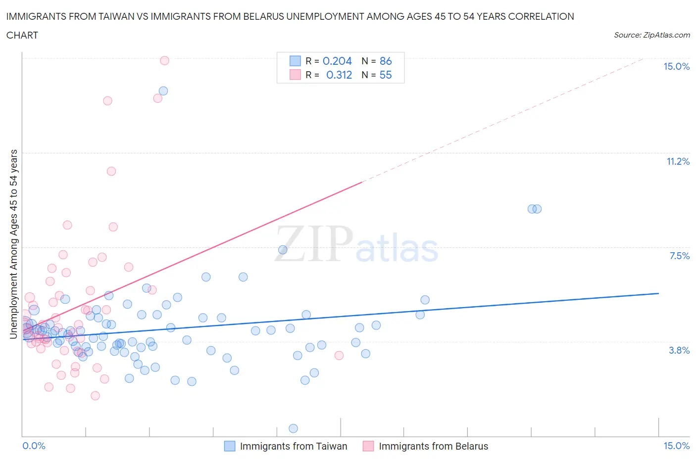 Immigrants from Taiwan vs Immigrants from Belarus Unemployment Among Ages 45 to 54 years
