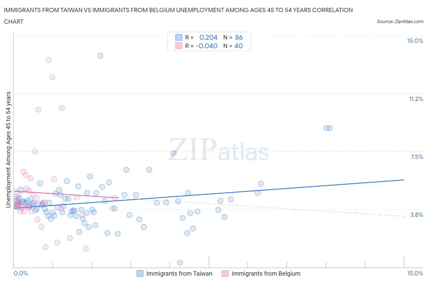 Immigrants from Taiwan vs Immigrants from Belgium Unemployment Among Ages 45 to 54 years