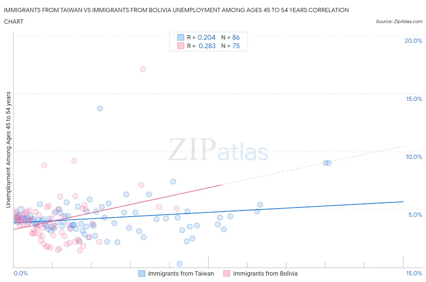 Immigrants from Taiwan vs Immigrants from Bolivia Unemployment Among Ages 45 to 54 years