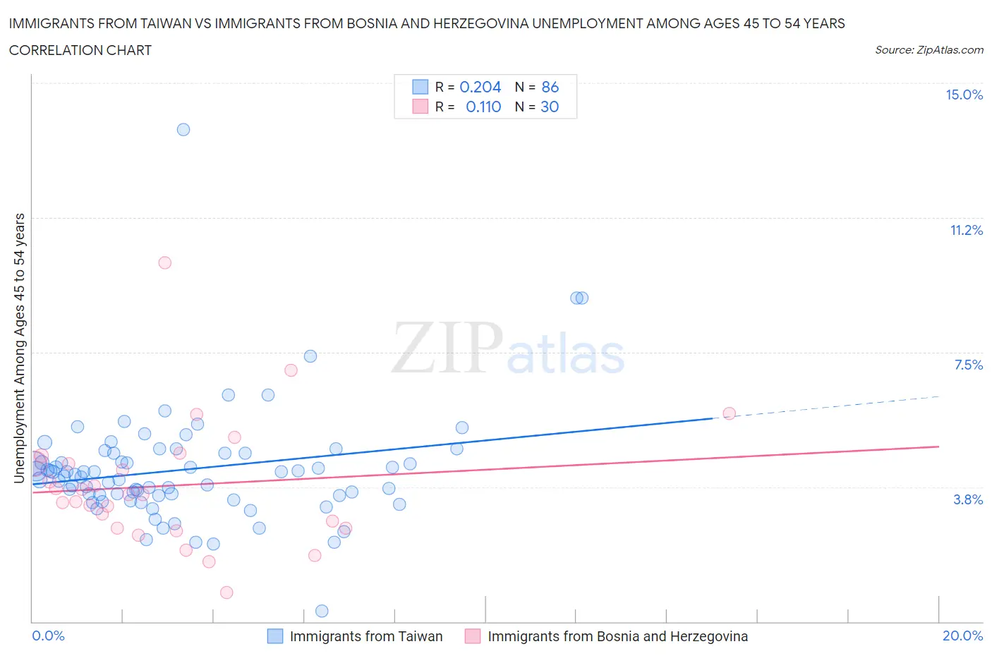 Immigrants from Taiwan vs Immigrants from Bosnia and Herzegovina Unemployment Among Ages 45 to 54 years