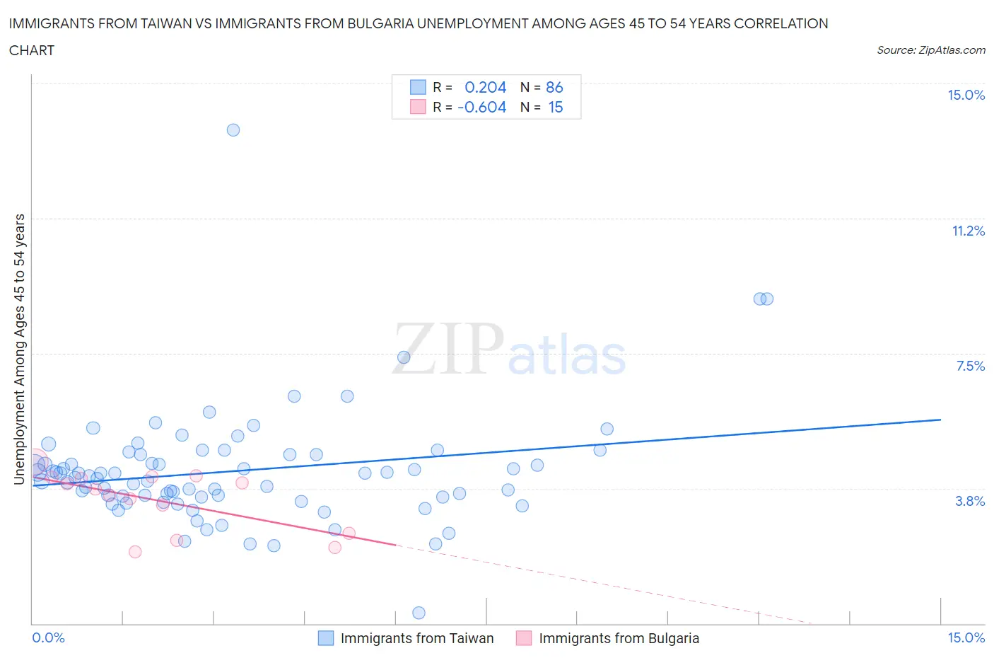 Immigrants from Taiwan vs Immigrants from Bulgaria Unemployment Among Ages 45 to 54 years