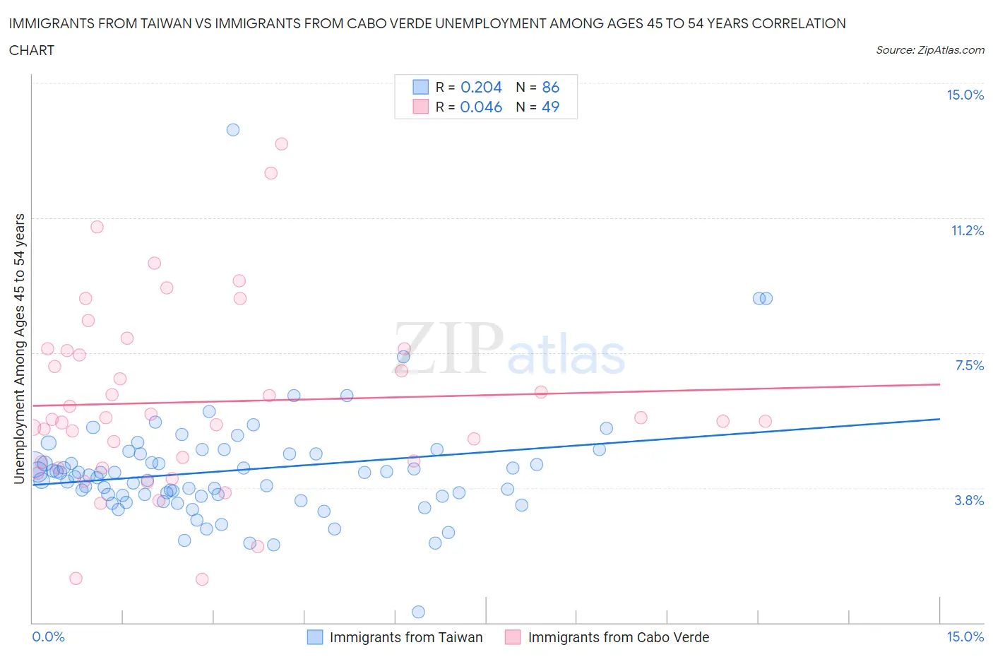 Immigrants from Taiwan vs Immigrants from Cabo Verde Unemployment Among Ages 45 to 54 years
