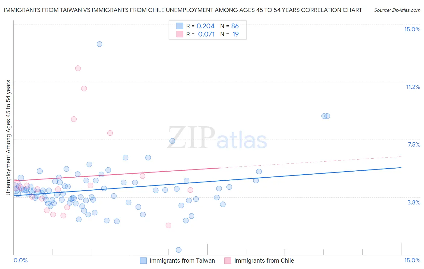 Immigrants from Taiwan vs Immigrants from Chile Unemployment Among Ages 45 to 54 years