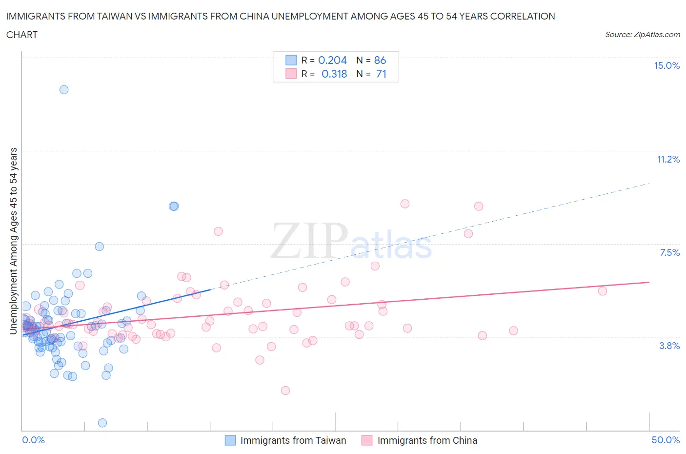 Immigrants from Taiwan vs Immigrants from China Unemployment Among Ages 45 to 54 years