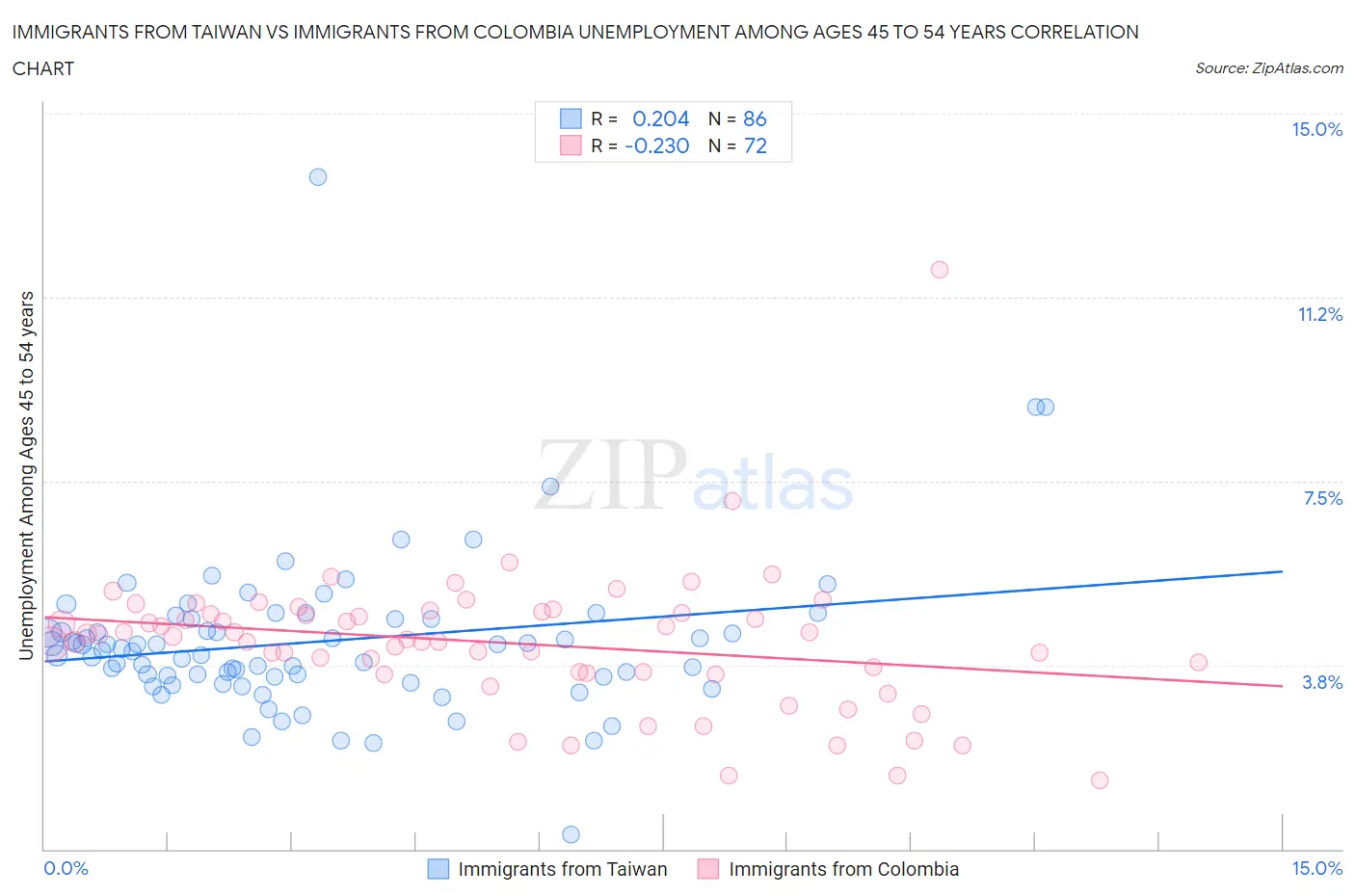 Immigrants from Taiwan vs Immigrants from Colombia Unemployment Among Ages 45 to 54 years