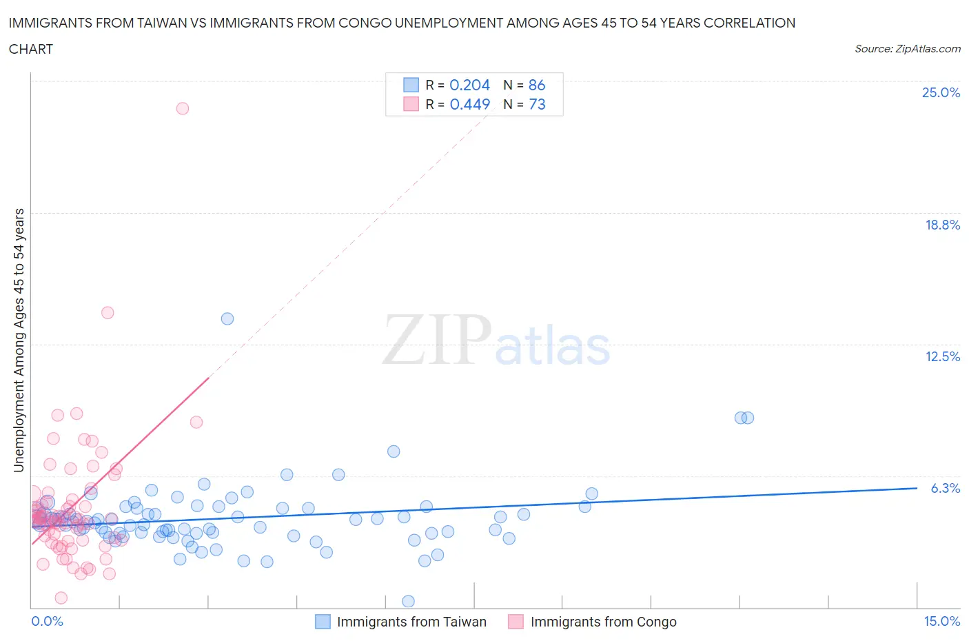Immigrants from Taiwan vs Immigrants from Congo Unemployment Among Ages 45 to 54 years