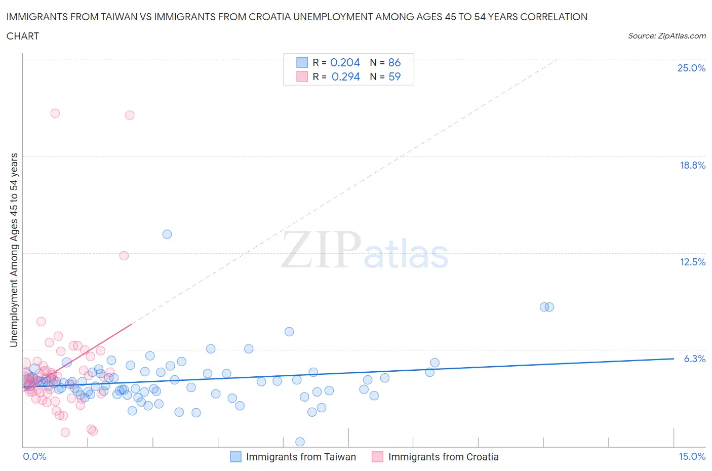 Immigrants from Taiwan vs Immigrants from Croatia Unemployment Among Ages 45 to 54 years