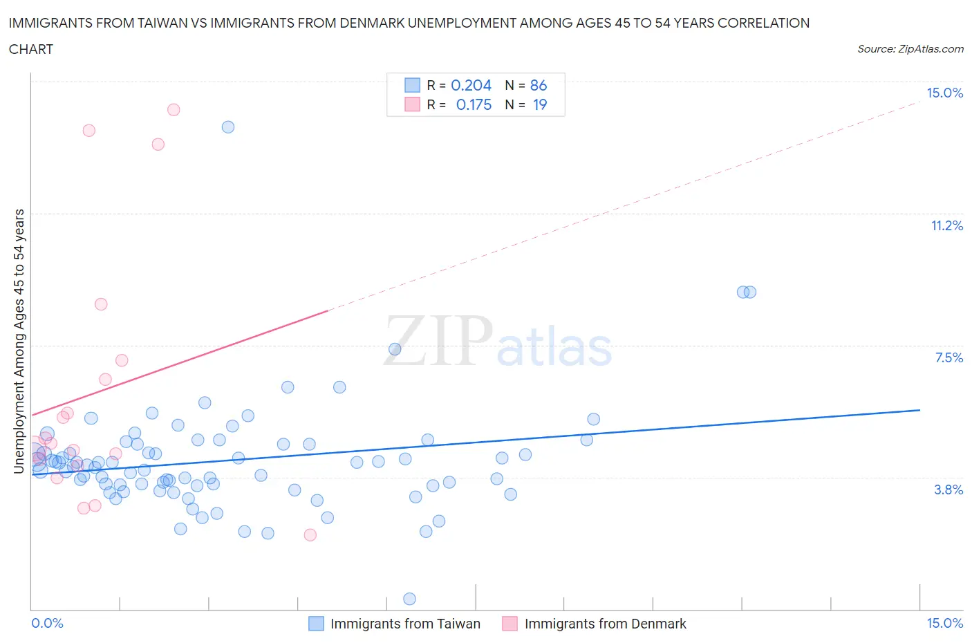 Immigrants from Taiwan vs Immigrants from Denmark Unemployment Among Ages 45 to 54 years