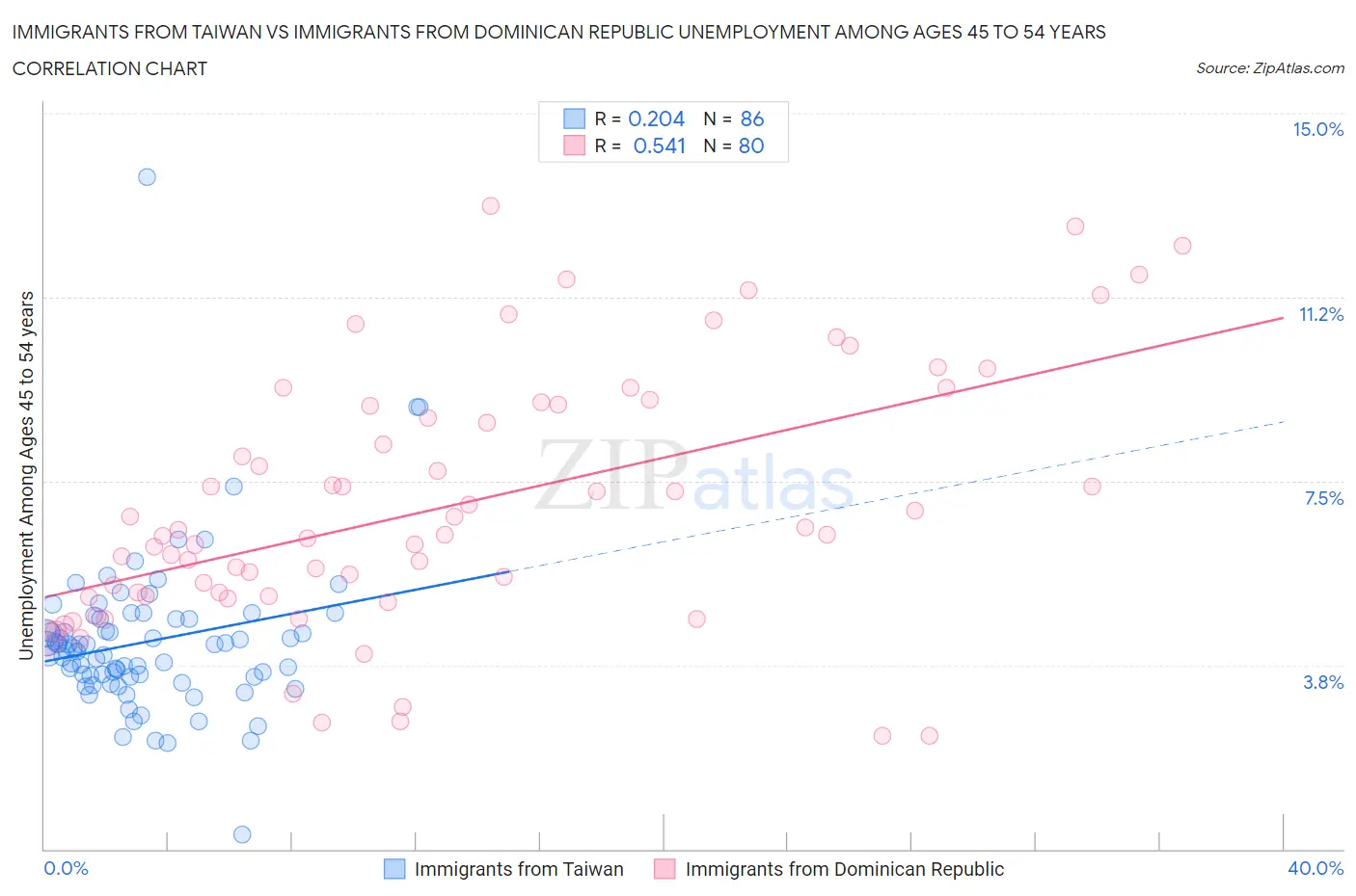 Immigrants from Taiwan vs Immigrants from Dominican Republic Unemployment Among Ages 45 to 54 years