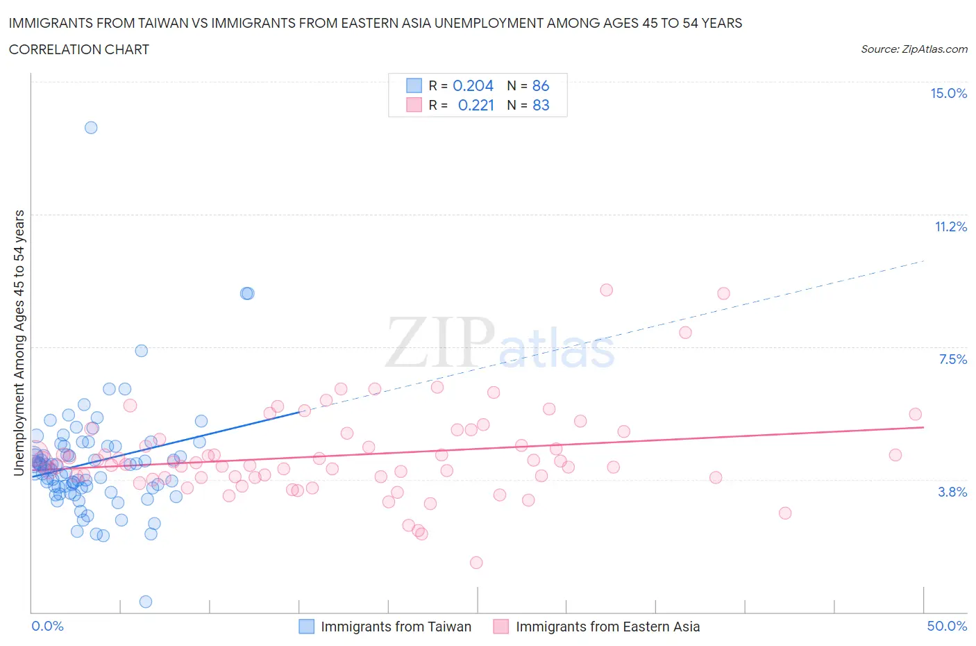 Immigrants from Taiwan vs Immigrants from Eastern Asia Unemployment Among Ages 45 to 54 years