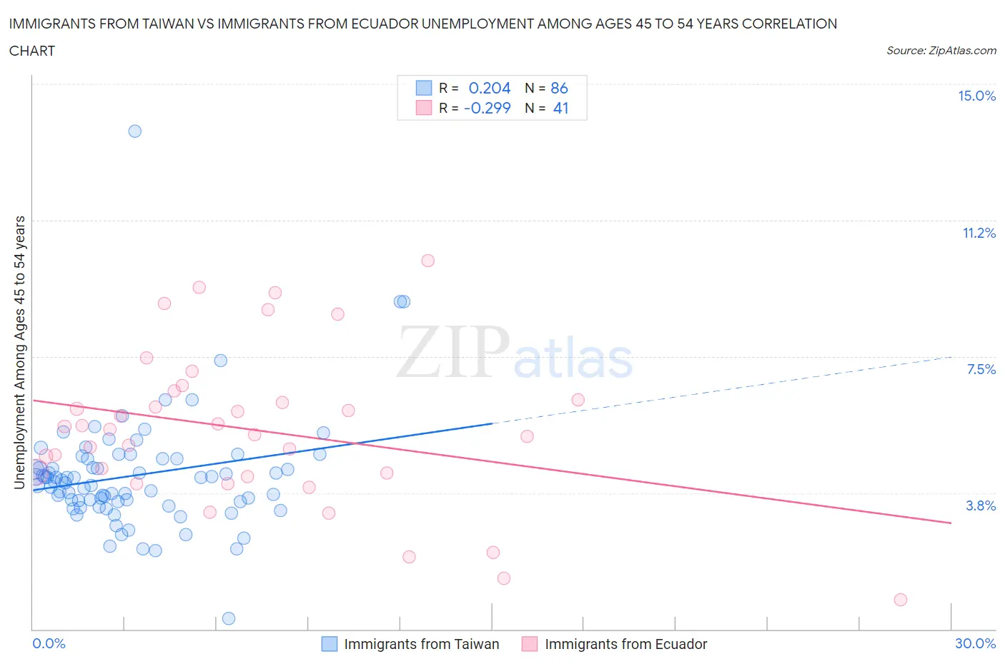 Immigrants from Taiwan vs Immigrants from Ecuador Unemployment Among Ages 45 to 54 years
