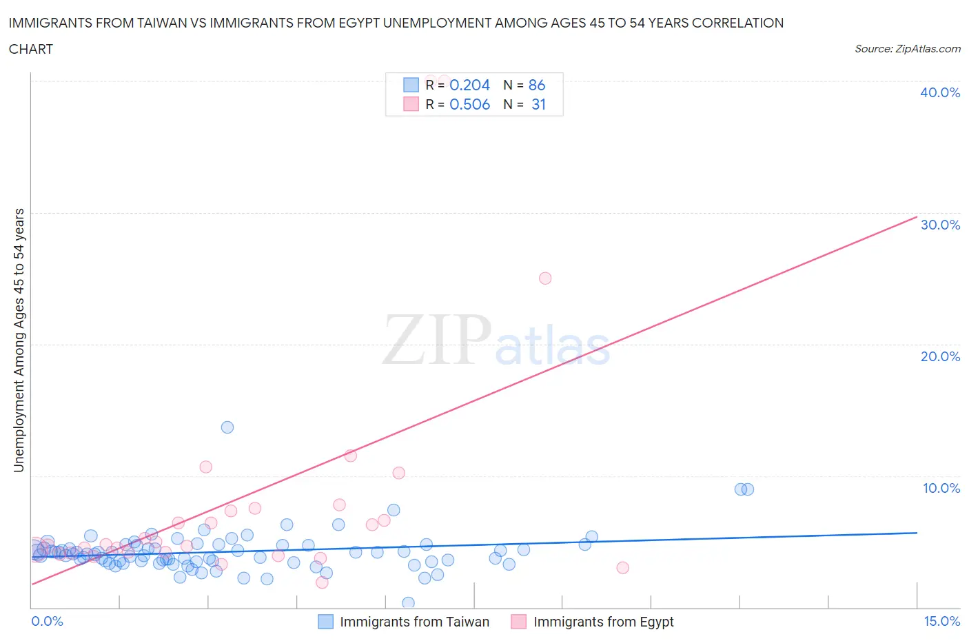 Immigrants from Taiwan vs Immigrants from Egypt Unemployment Among Ages 45 to 54 years